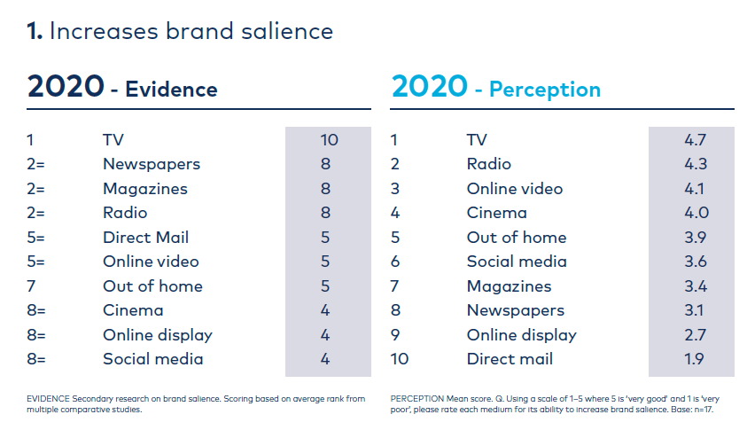 Graph brand salience ranking Re-evaluating Media
