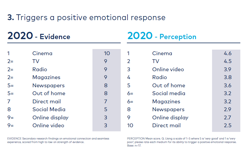 Graph positive response