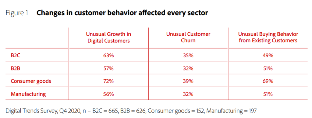 Graph - Changes in customer behavior per sector