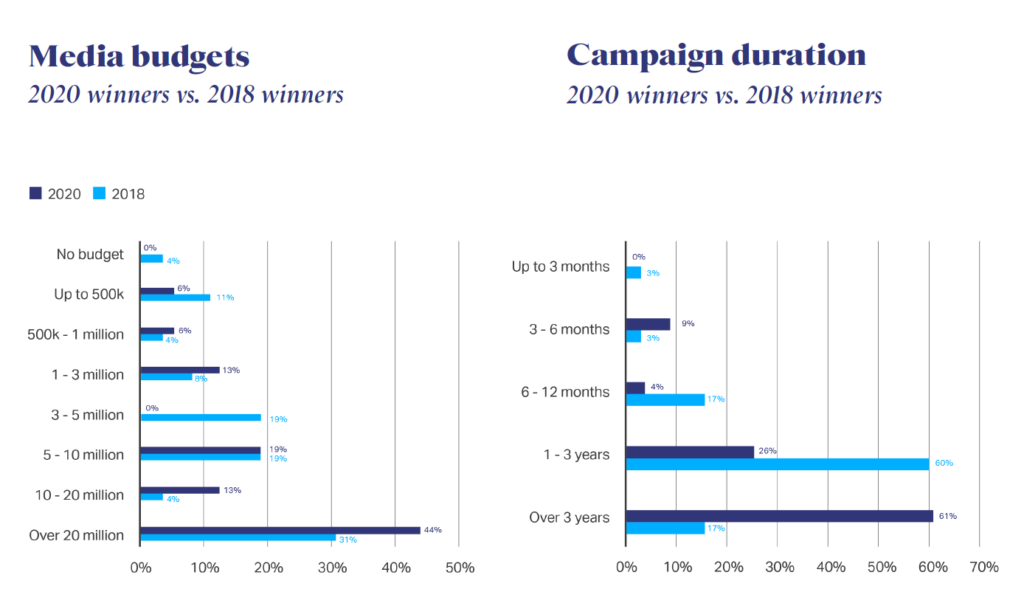Graphs media budgets and campaign duration