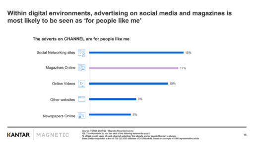 Graph digital channels - for people like me