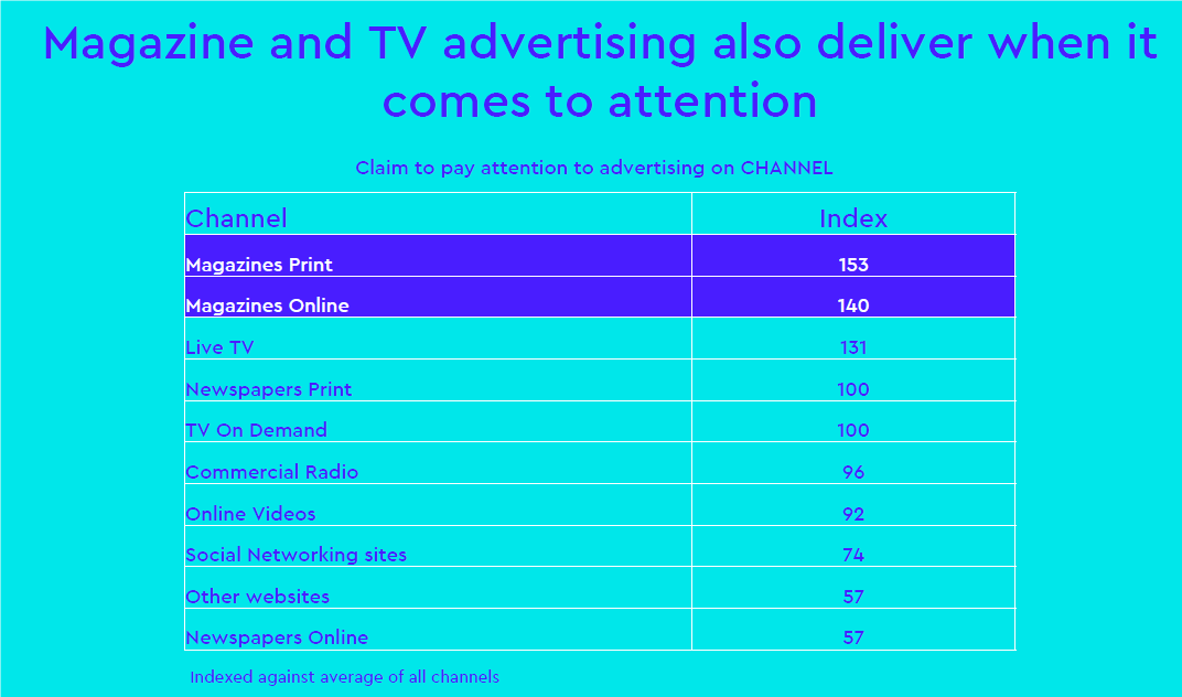 Graph - claim to pay attention to advertising on channel