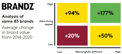 BrandZ meaninful difference matrix