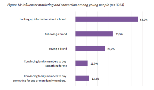 SMI Barometer - influencer marketing and conversion