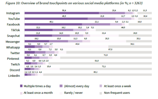SMI Barometer - overview brand touchpoints