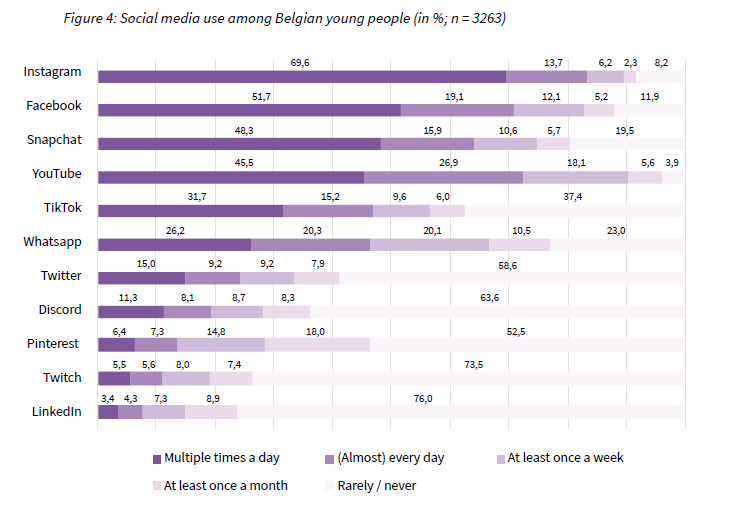 Social media usage Belgian youngsters 2021