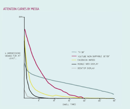Graph attention curves per media