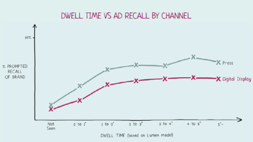 Graph press vs digital dwell time impact on ad recall