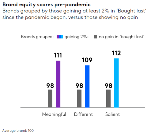 Grafiek brand equity scores