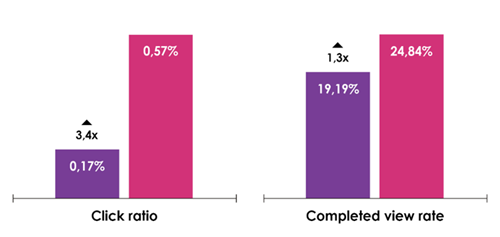 Grafiek clickratio en completed view rate