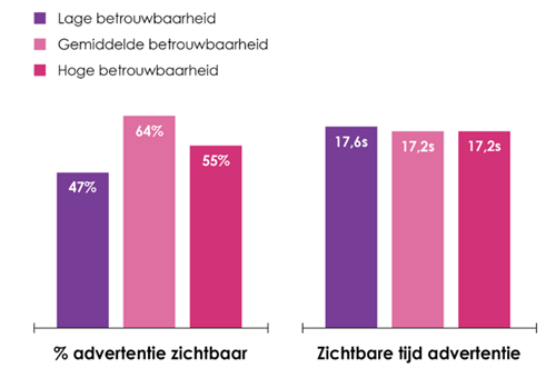 Grafiek relatie betrouwbare omgeving en zichtbaarheid