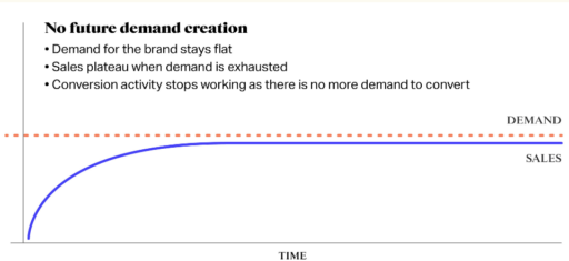 Graph No future demand creation