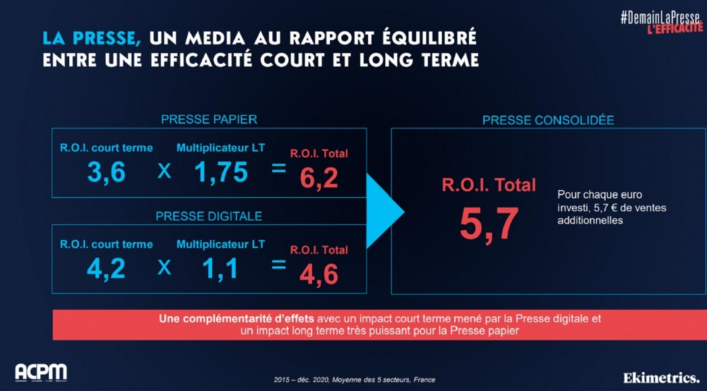 Infographic ROI press France