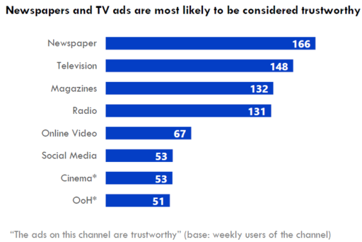 Graph - trust in ads in different media