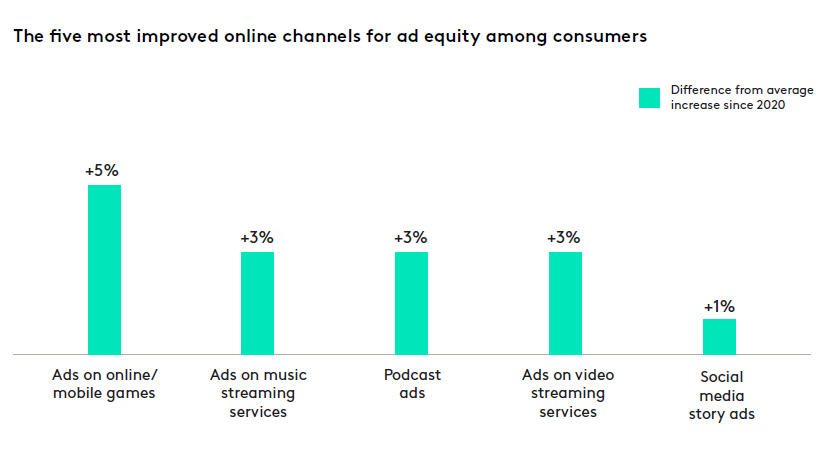 Kantar Media Reactions: Online channels - improved brand equity