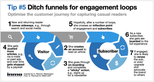 customer journey for media subscriptions