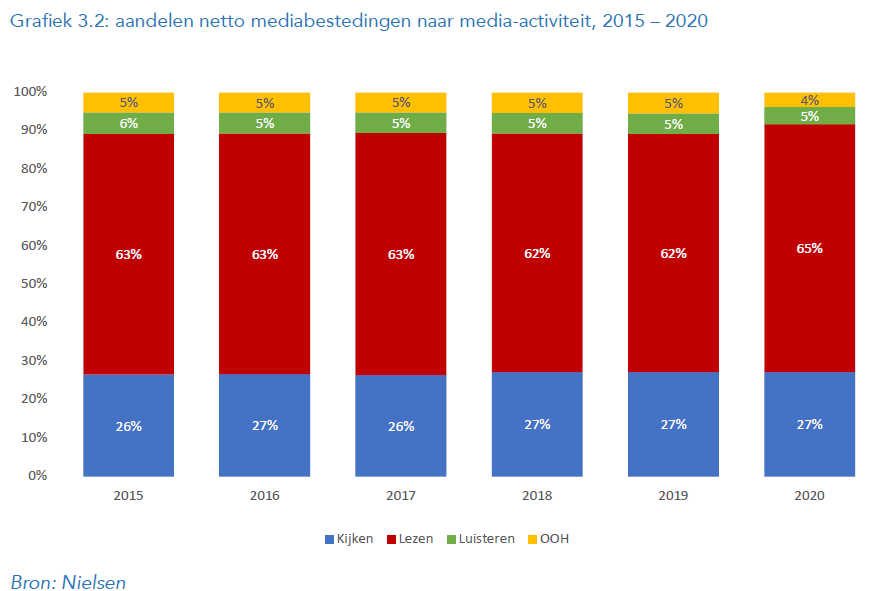 Grafiek netto mediabestedingen naar media-activiteit