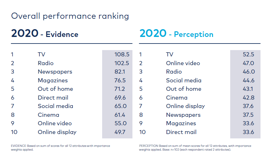 Graph overall ranking media Ebiquity