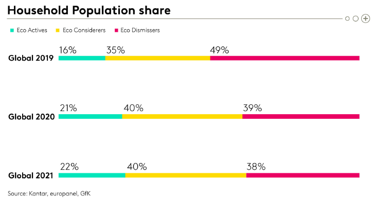 Graph - Kantar groups evolution eco actives
