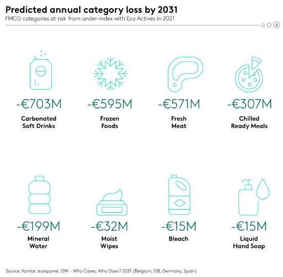 Graph - predicted annual loss per category due to growth eco-actives