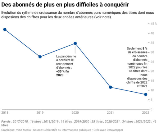 Mind Media abonnements numériques