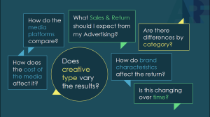 Return on advertising spend