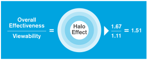 Halo-effect