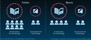 New Influencer Ecosystem- blogger vs magazine
