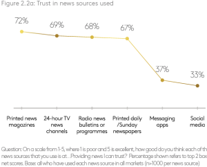 Graph Trust in news sources used