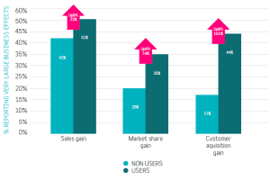 Graph uplift through magazines