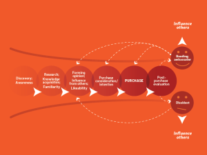 Customer Journey - phases