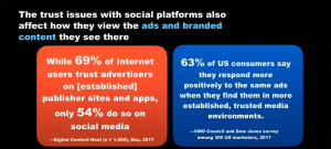 eMarketer graph - positive resonse and trust advertising in context