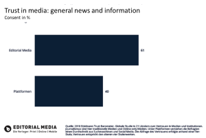 graph: trust in editorial media