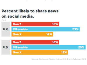 Graph Percentage likely to share news on social media 1