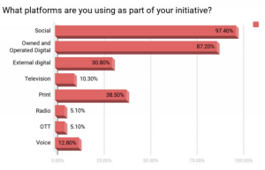 Graph platforms used for branded content