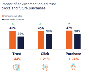 Graph showing effect of context on trust click purchase