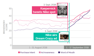 Graph Kaepernick effect for Nike