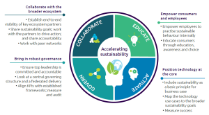Roadmap to accelerate sustainability