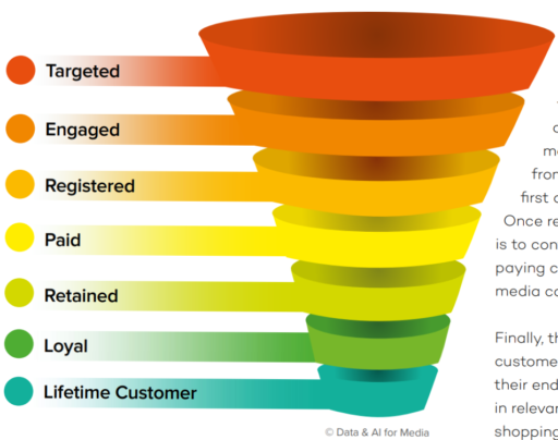 Audience Relationship Funnel