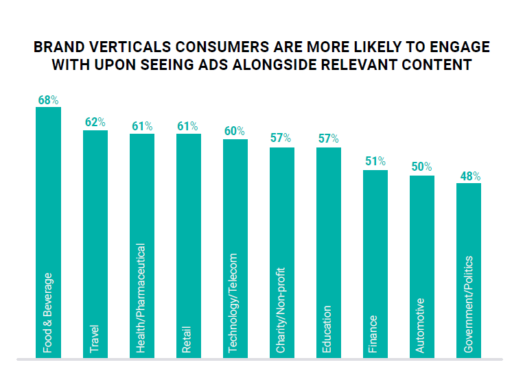 Graph - brand verticals next to relevant content