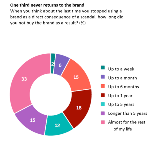 Graph - one third never returns to the brand