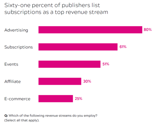 Graph - revenue streams