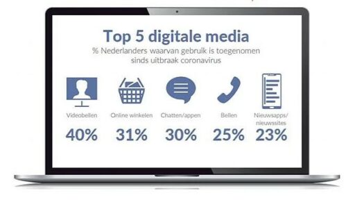 Top 5 digitale media Nederland sinds corona