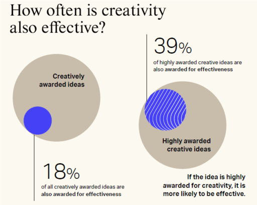 Graph - how often is creativity also effective