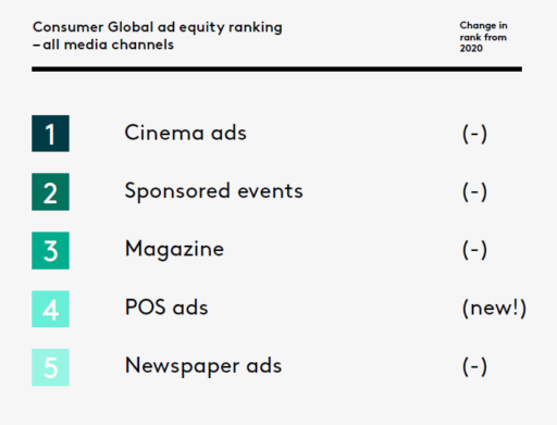 Kantar Media Reactions: Ad equity ranking