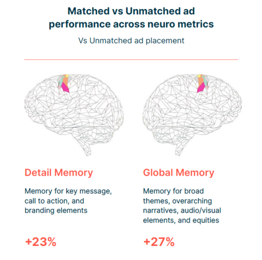 Graph Matched vs Unmatched ad performance