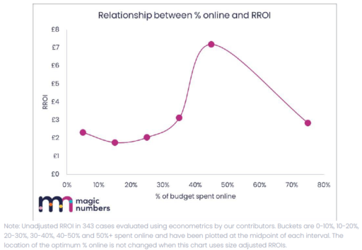Graph - relationship between percentage online and ROI