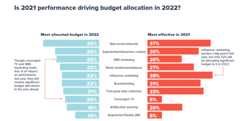 Graph - performance driving budget 